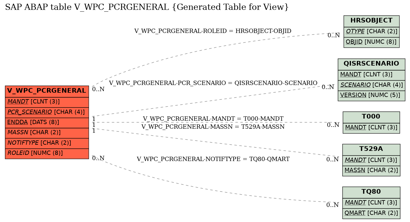 E-R Diagram for table V_WPC_PCRGENERAL (Generated Table for View)