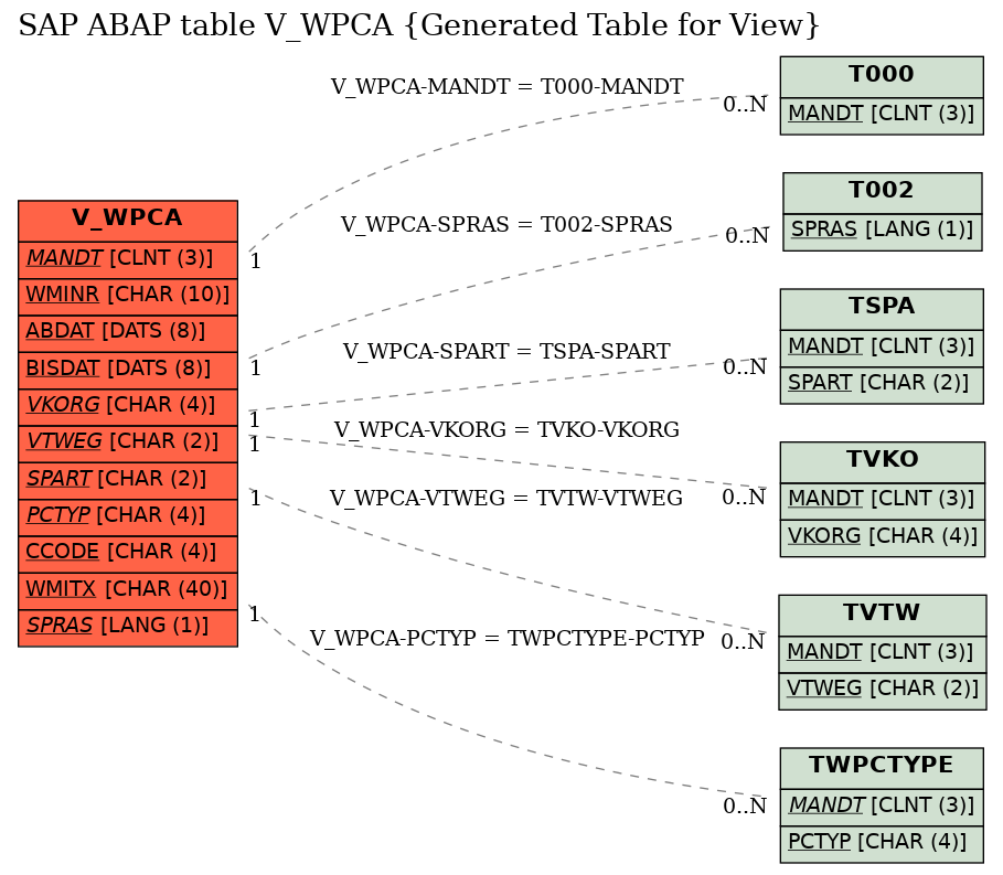 E-R Diagram for table V_WPCA (Generated Table for View)