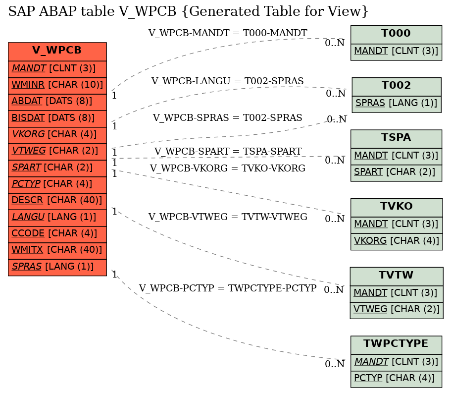 E-R Diagram for table V_WPCB (Generated Table for View)