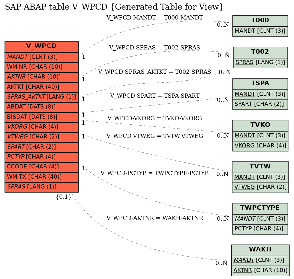 E-R Diagram for table V_WPCD (Generated Table for View)