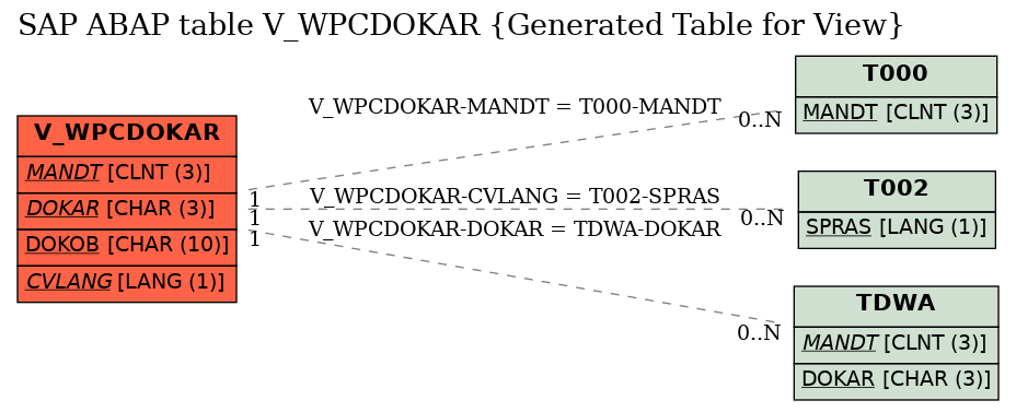 E-R Diagram for table V_WPCDOKAR (Generated Table for View)