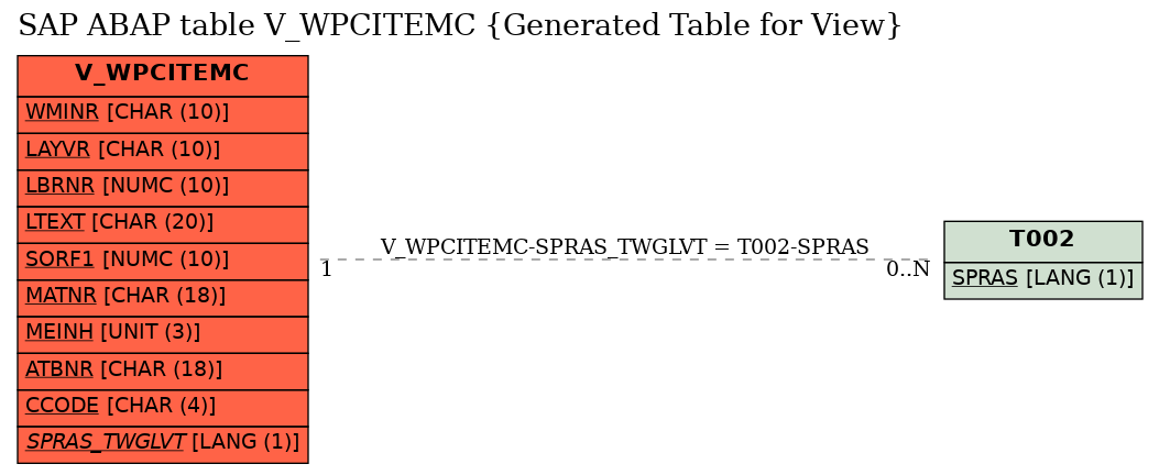 E-R Diagram for table V_WPCITEMC (Generated Table for View)