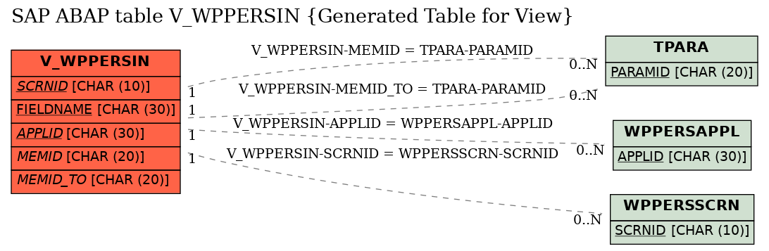 E-R Diagram for table V_WPPERSIN (Generated Table for View)