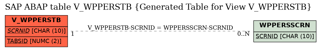 E-R Diagram for table V_WPPERSTB (Generated Table for View V_WPPERSTB)