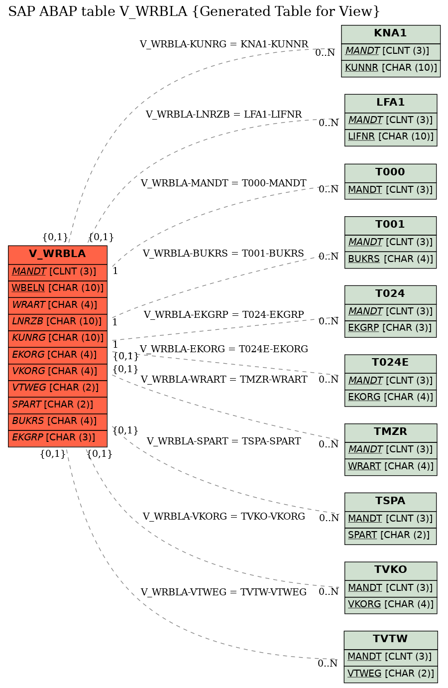 E-R Diagram for table V_WRBLA (Generated Table for View)