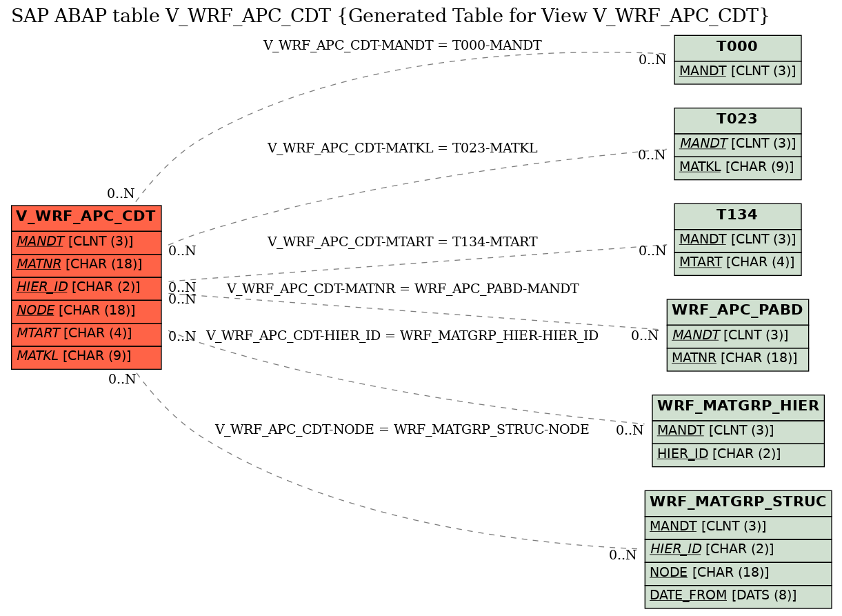 E-R Diagram for table V_WRF_APC_CDT (Generated Table for View V_WRF_APC_CDT)