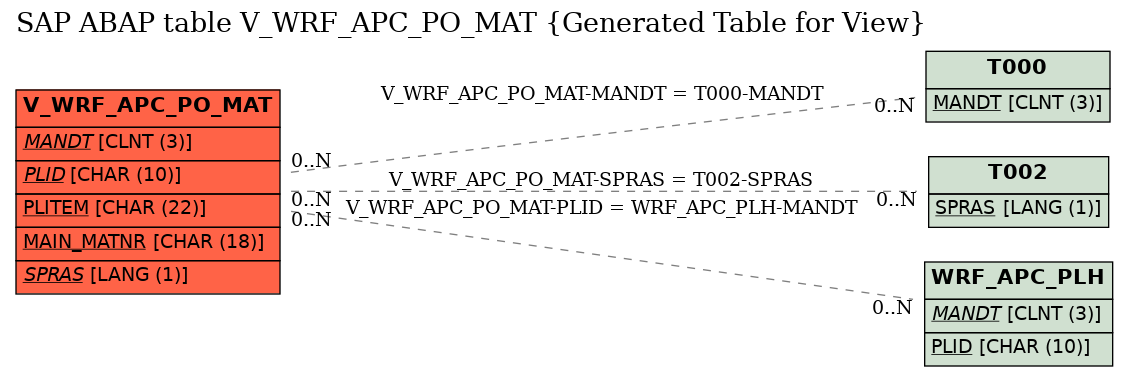 E-R Diagram for table V_WRF_APC_PO_MAT (Generated Table for View)