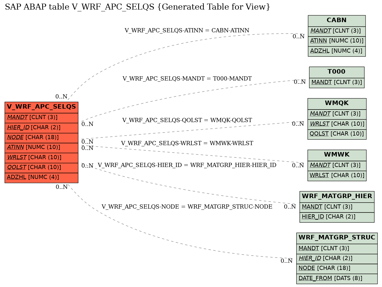 E-R Diagram for table V_WRF_APC_SELQS (Generated Table for View)