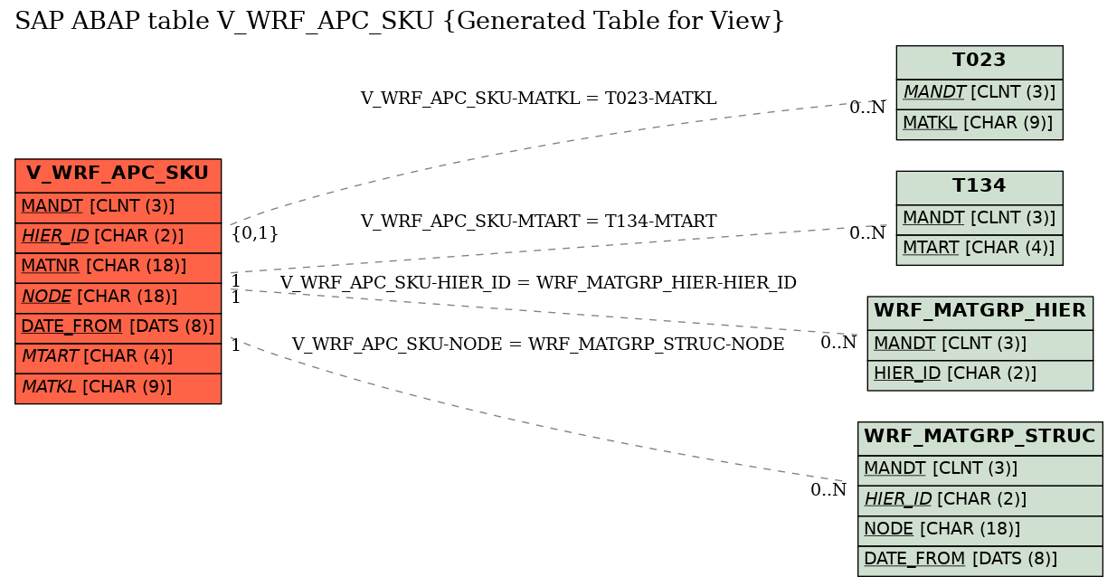 E-R Diagram for table V_WRF_APC_SKU (Generated Table for View)