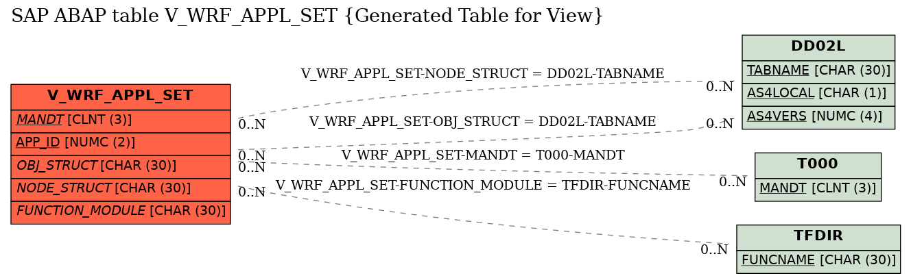 E-R Diagram for table V_WRF_APPL_SET (Generated Table for View)