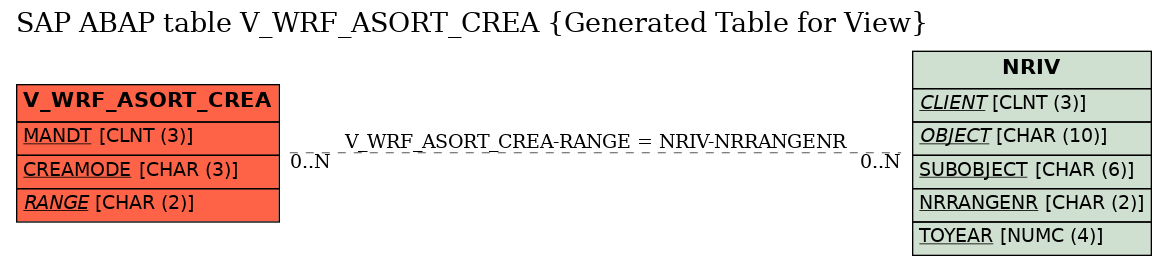E-R Diagram for table V_WRF_ASORT_CREA (Generated Table for View)