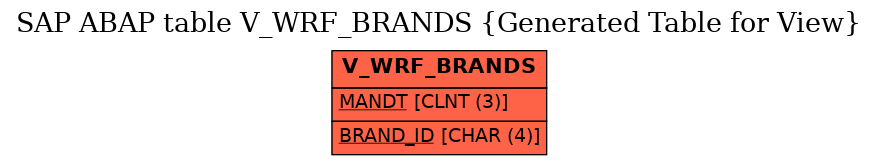 E-R Diagram for table V_WRF_BRANDS (Generated Table for View)