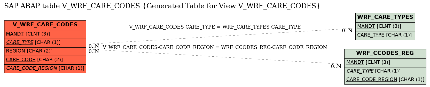 E-R Diagram for table V_WRF_CARE_CODES (Generated Table for View V_WRF_CARE_CODES)