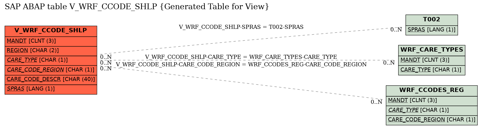 E-R Diagram for table V_WRF_CCODE_SHLP (Generated Table for View)