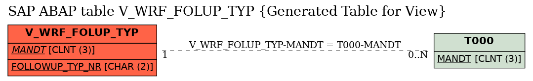 E-R Diagram for table V_WRF_FOLUP_TYP (Generated Table for View)