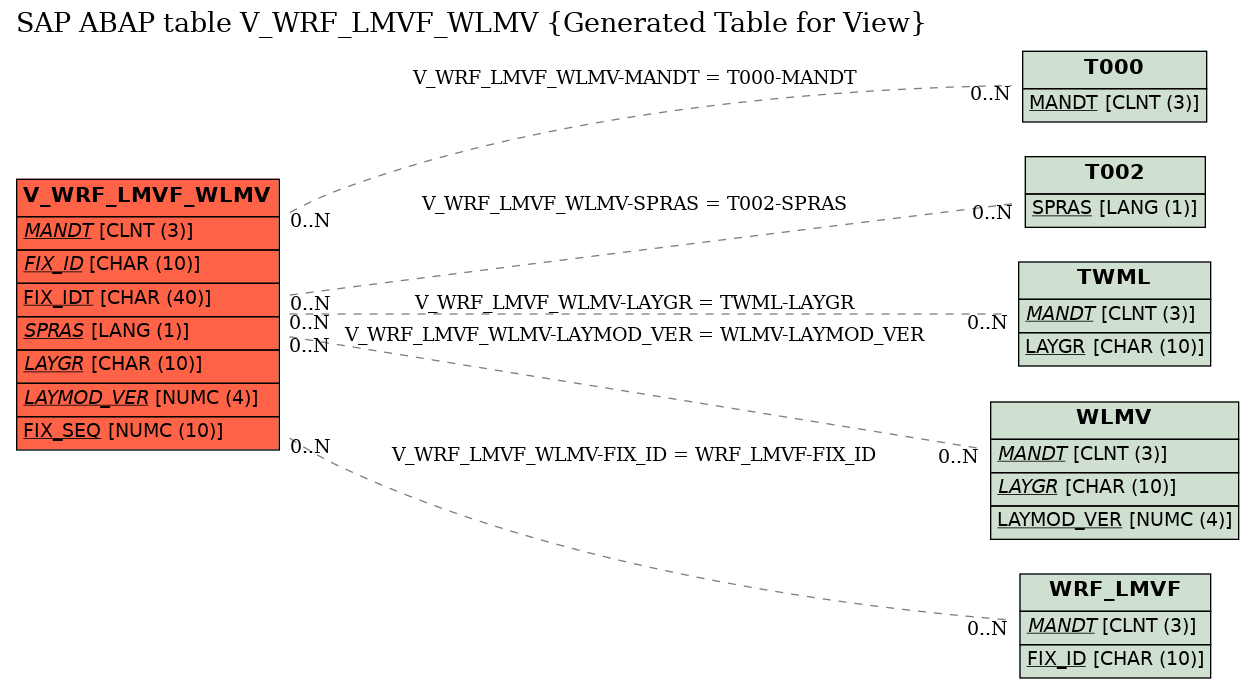 E-R Diagram for table V_WRF_LMVF_WLMV (Generated Table for View)