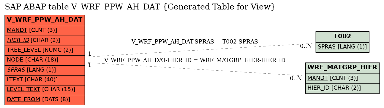 E-R Diagram for table V_WRF_PPW_AH_DAT (Generated Table for View)