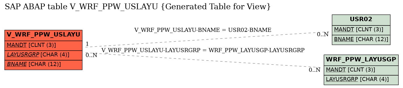 E-R Diagram for table V_WRF_PPW_USLAYU (Generated Table for View)