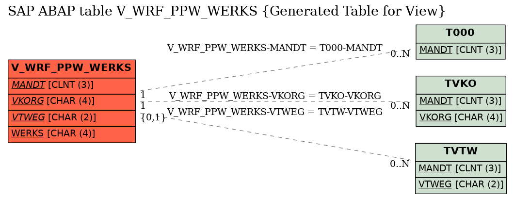 E-R Diagram for table V_WRF_PPW_WERKS (Generated Table for View)