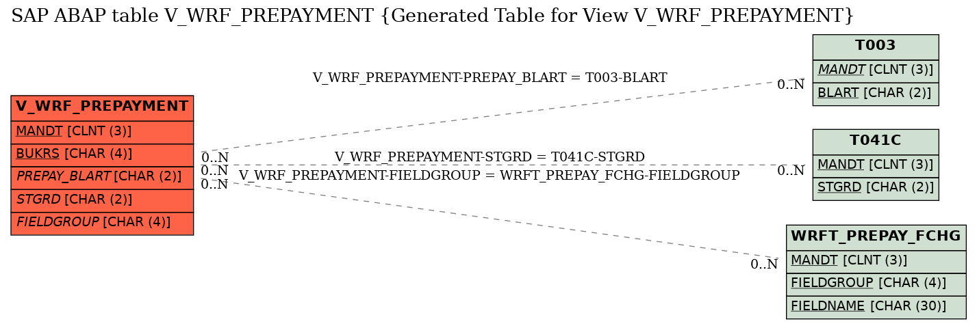 E-R Diagram for table V_WRF_PREPAYMENT (Generated Table for View V_WRF_PREPAYMENT)