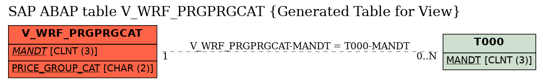 E-R Diagram for table V_WRF_PRGPRGCAT (Generated Table for View)