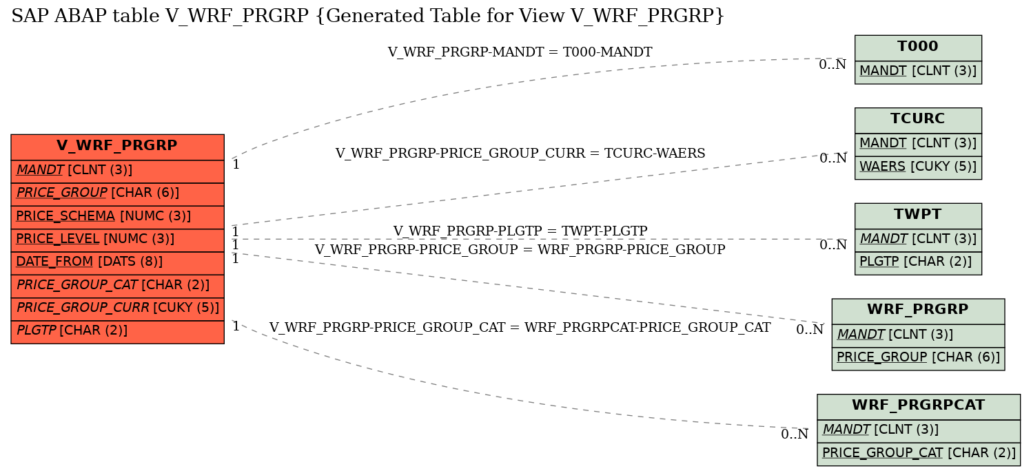 E-R Diagram for table V_WRF_PRGRP (Generated Table for View V_WRF_PRGRP)