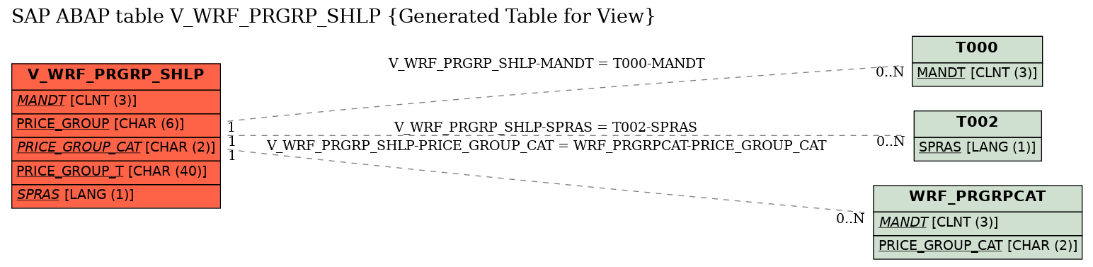 E-R Diagram for table V_WRF_PRGRP_SHLP (Generated Table for View)