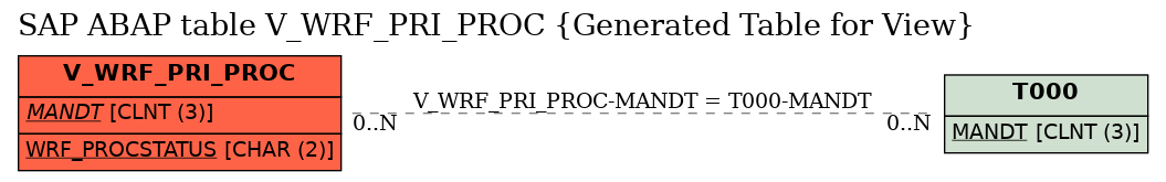 E-R Diagram for table V_WRF_PRI_PROC (Generated Table for View)