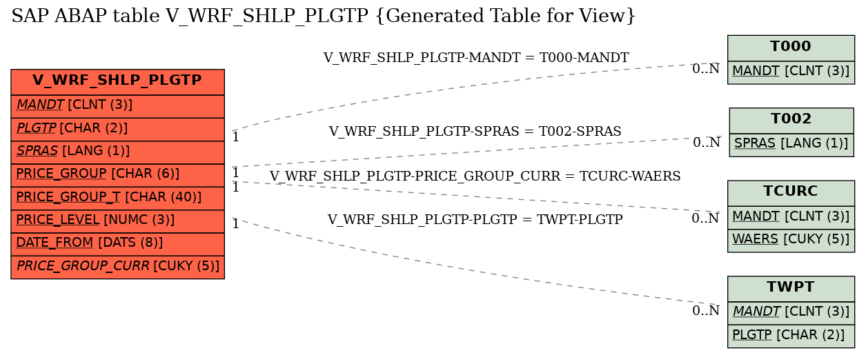 E-R Diagram for table V_WRF_SHLP_PLGTP (Generated Table for View)