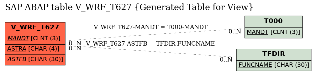 E-R Diagram for table V_WRF_T627 (Generated Table for View)