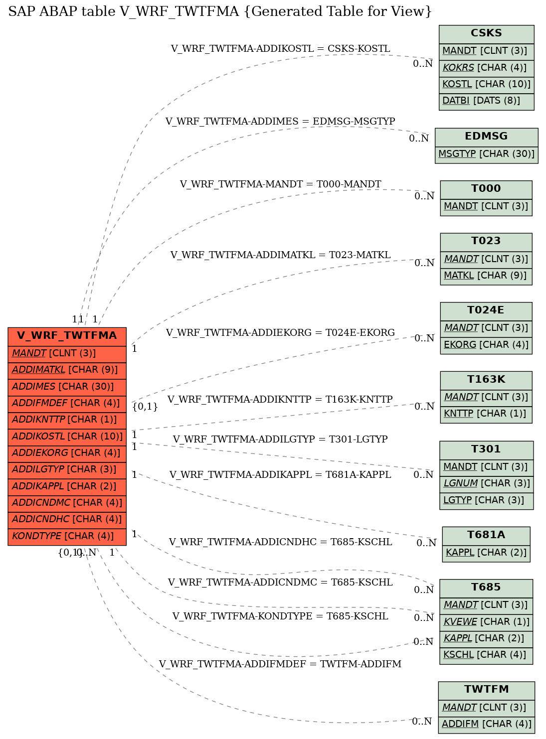 E-R Diagram for table V_WRF_TWTFMA (Generated Table for View)