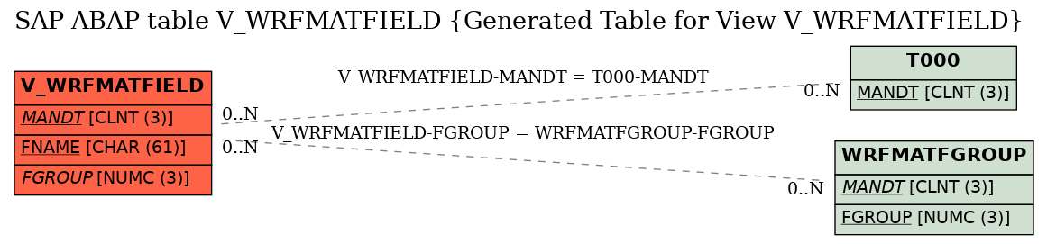 E-R Diagram for table V_WRFMATFIELD (Generated Table for View V_WRFMATFIELD)