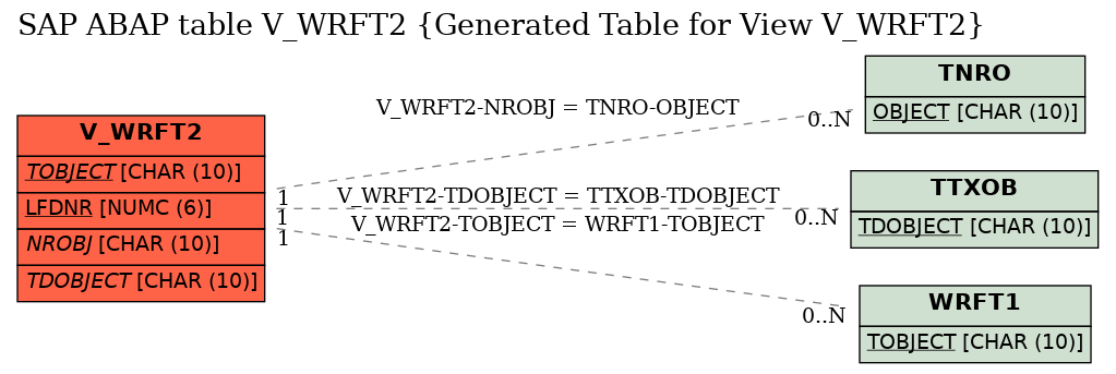 E-R Diagram for table V_WRFT2 (Generated Table for View V_WRFT2)