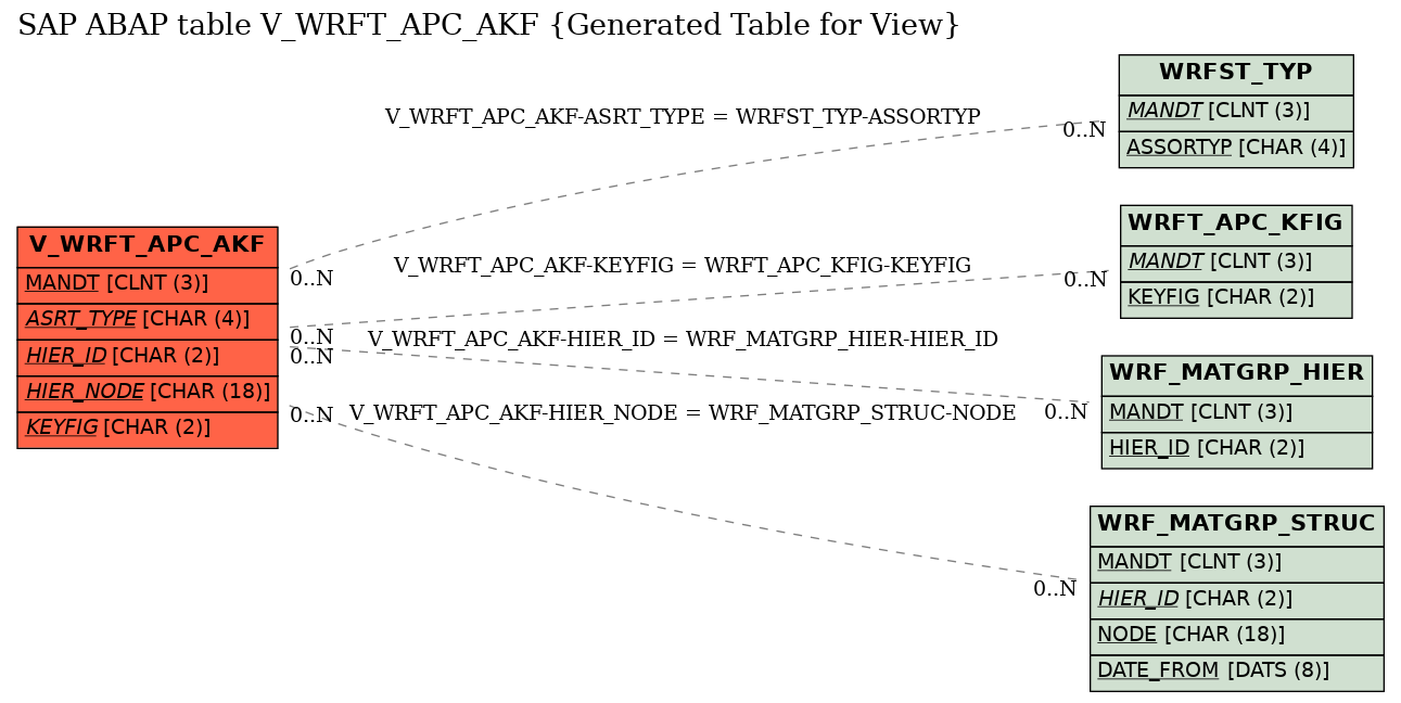 E-R Diagram for table V_WRFT_APC_AKF (Generated Table for View)