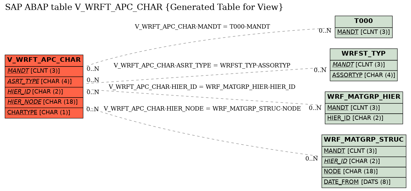 E-R Diagram for table V_WRFT_APC_CHAR (Generated Table for View)