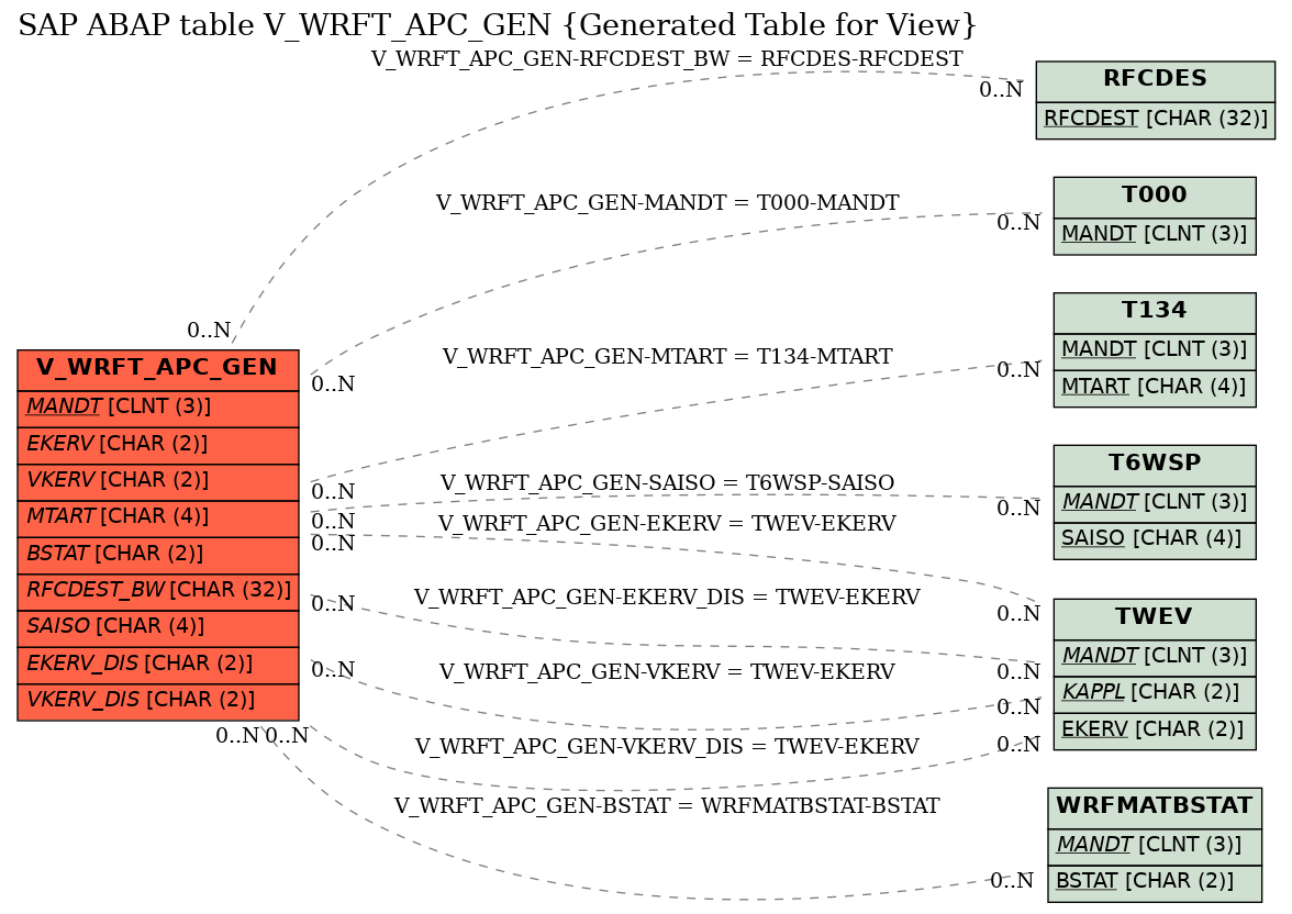 E-R Diagram for table V_WRFT_APC_GEN (Generated Table for View)