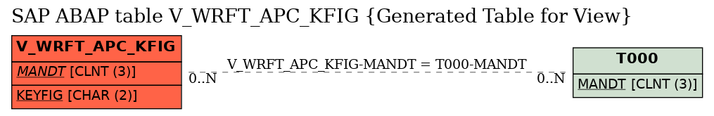 E-R Diagram for table V_WRFT_APC_KFIG (Generated Table for View)