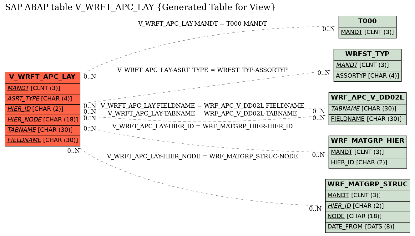 E-R Diagram for table V_WRFT_APC_LAY (Generated Table for View)