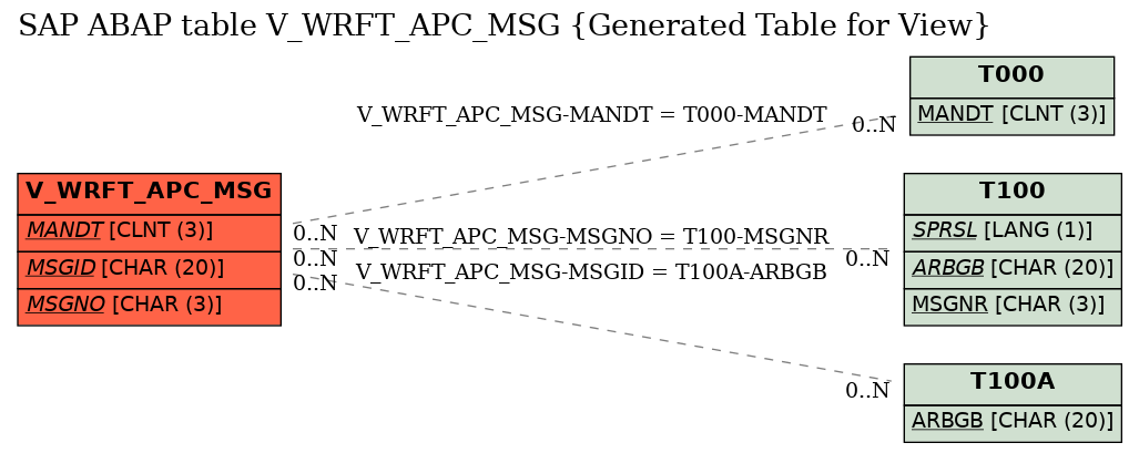 E-R Diagram for table V_WRFT_APC_MSG (Generated Table for View)