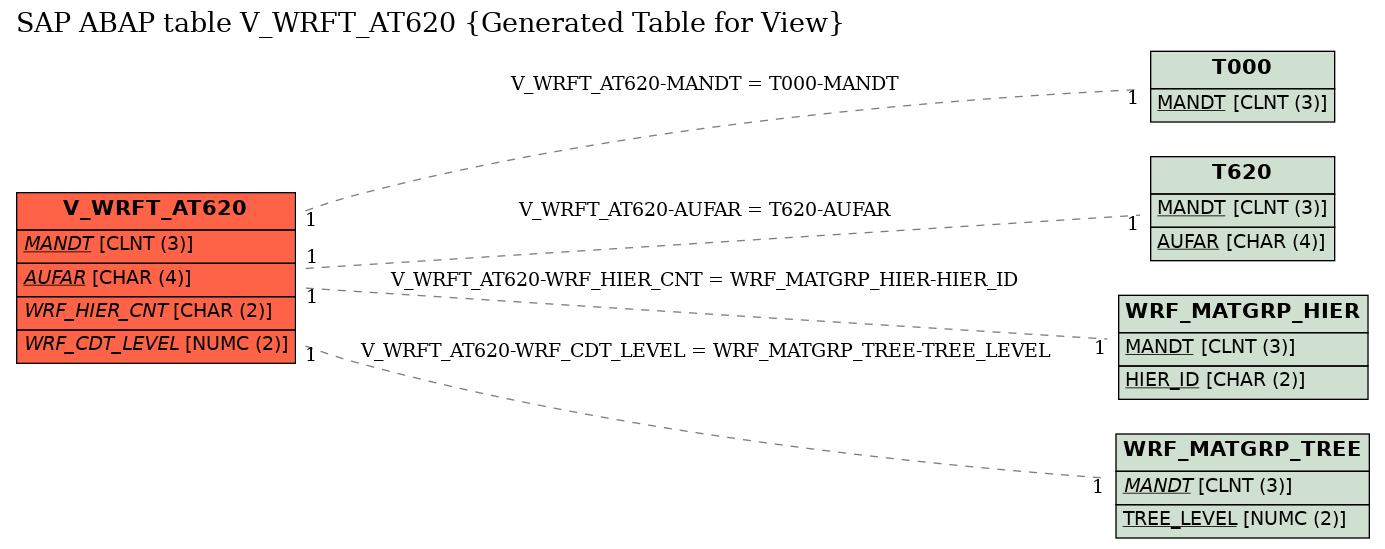 E-R Diagram for table V_WRFT_AT620 (Generated Table for View)