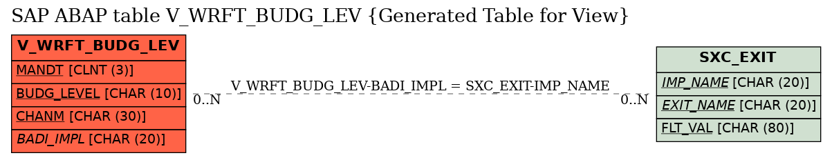 E-R Diagram for table V_WRFT_BUDG_LEV (Generated Table for View)