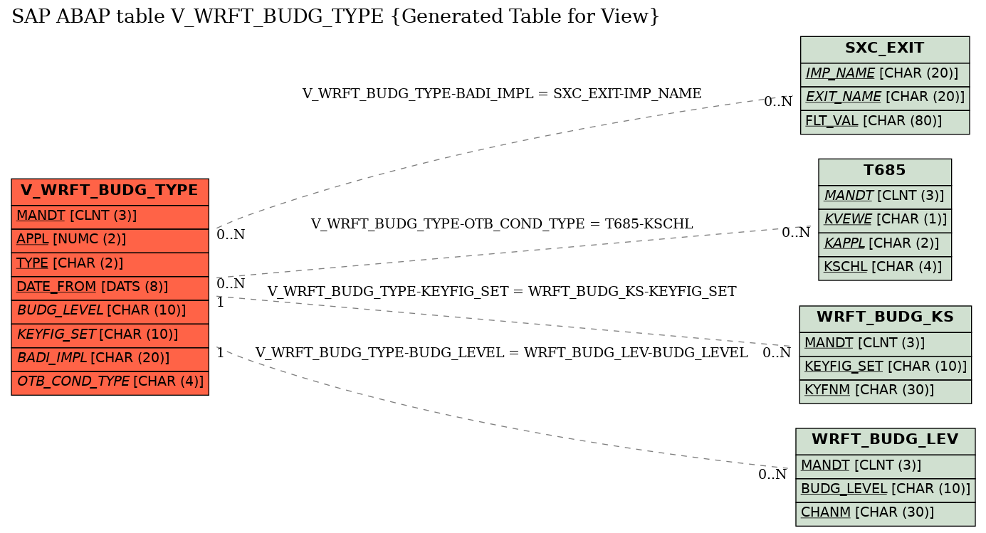 E-R Diagram for table V_WRFT_BUDG_TYPE (Generated Table for View)