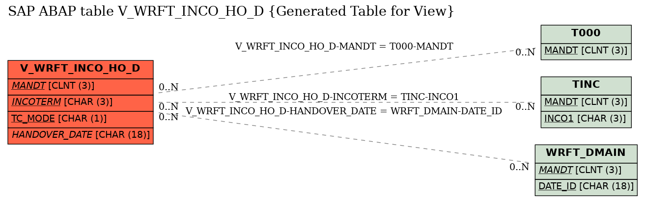 E-R Diagram for table V_WRFT_INCO_HO_D (Generated Table for View)