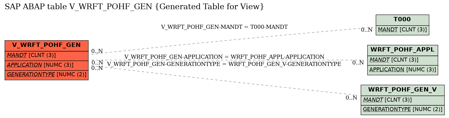 E-R Diagram for table V_WRFT_POHF_GEN (Generated Table for View)