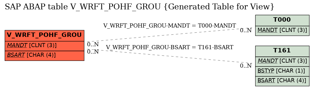 E-R Diagram for table V_WRFT_POHF_GROU (Generated Table for View)