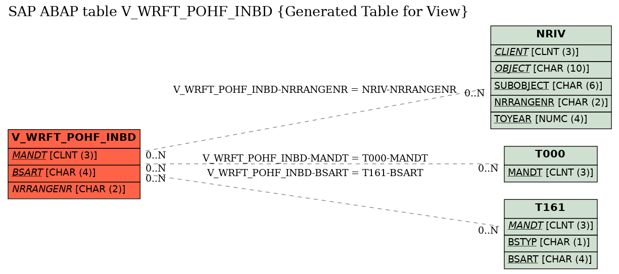 E-R Diagram for table V_WRFT_POHF_INBD (Generated Table for View)