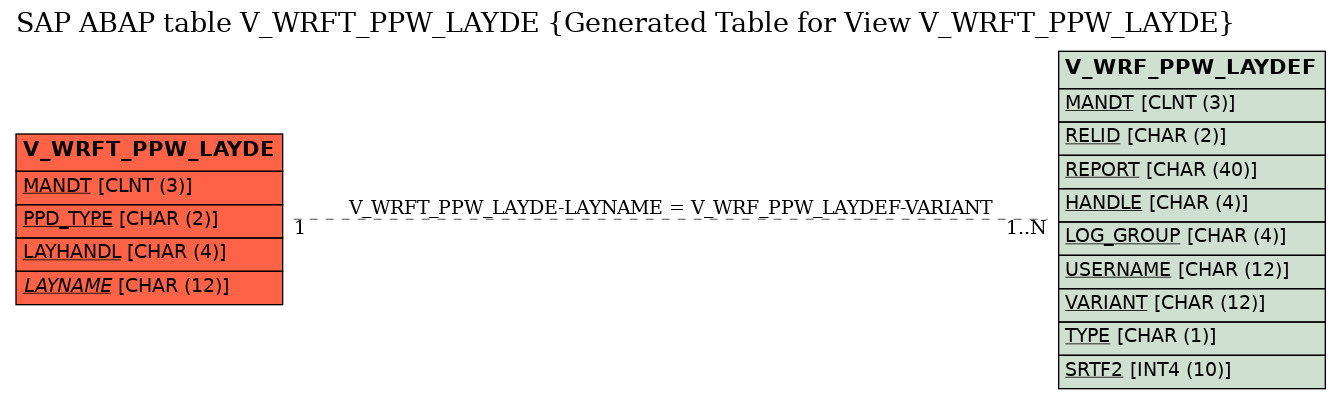 E-R Diagram for table V_WRFT_PPW_LAYDE (Generated Table for View V_WRFT_PPW_LAYDE)