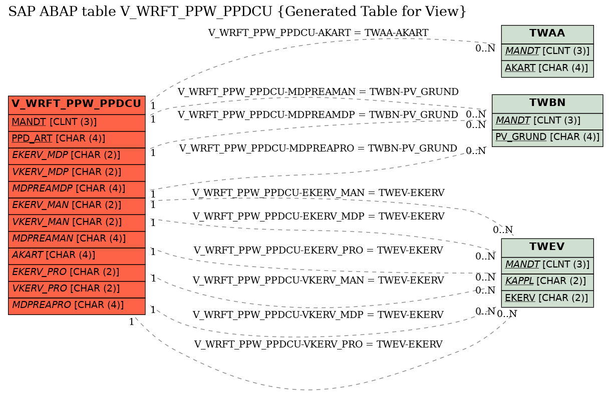 E-R Diagram for table V_WRFT_PPW_PPDCU (Generated Table for View)