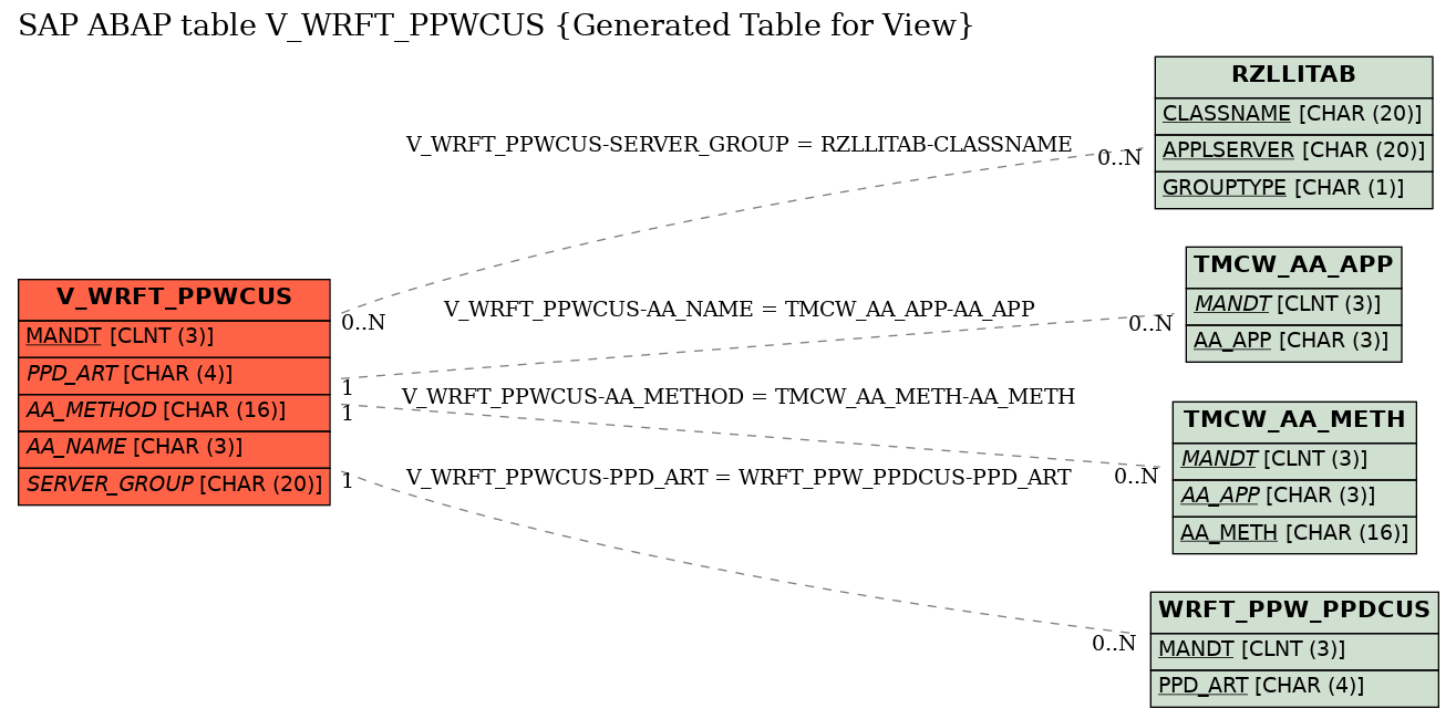 E-R Diagram for table V_WRFT_PPWCUS (Generated Table for View)