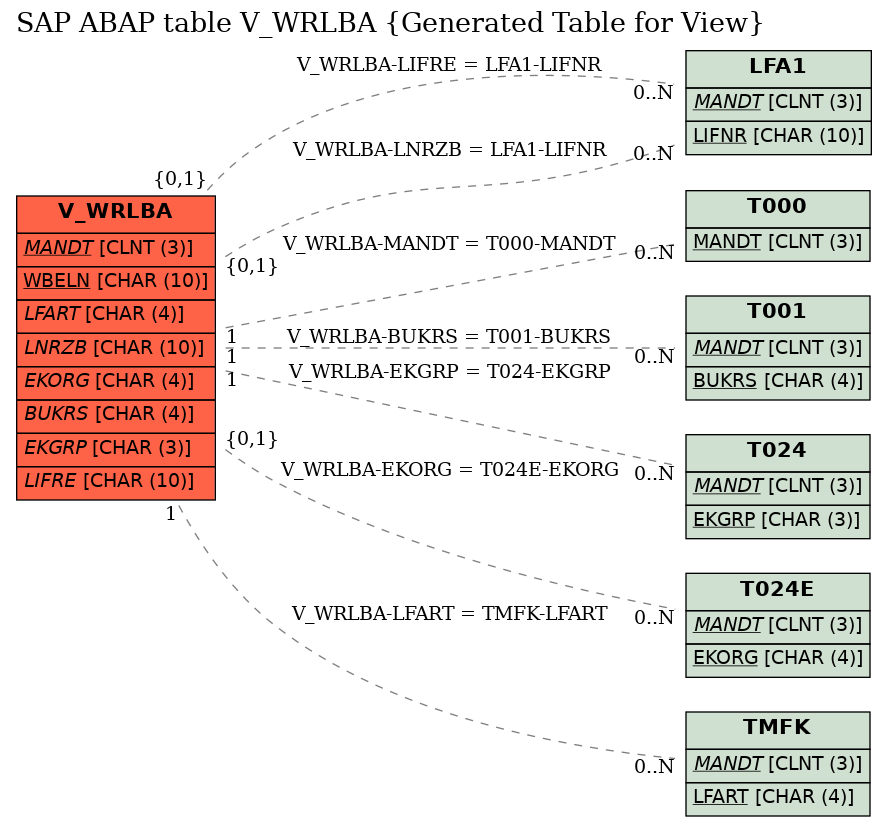 E-R Diagram for table V_WRLBA (Generated Table for View)